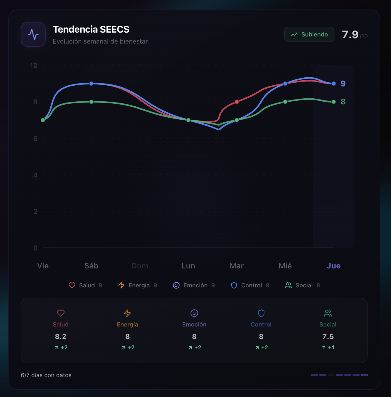 Weekly SEECS wellness trend line graph showing scores for Health, Energy, Emotion, Control, and Social from Friday to Thursday with current scores and improvements.