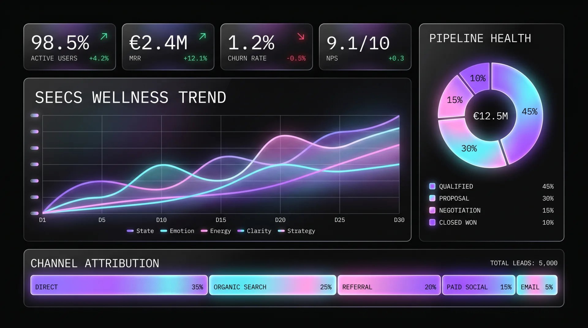 Dashboard de analytics de RIVEL OS mostrando tendencia SEECS en State, Emotion, Energy, Clarity y Strategy, más KPIs, donut de Pipeline Health y attribution por canal.