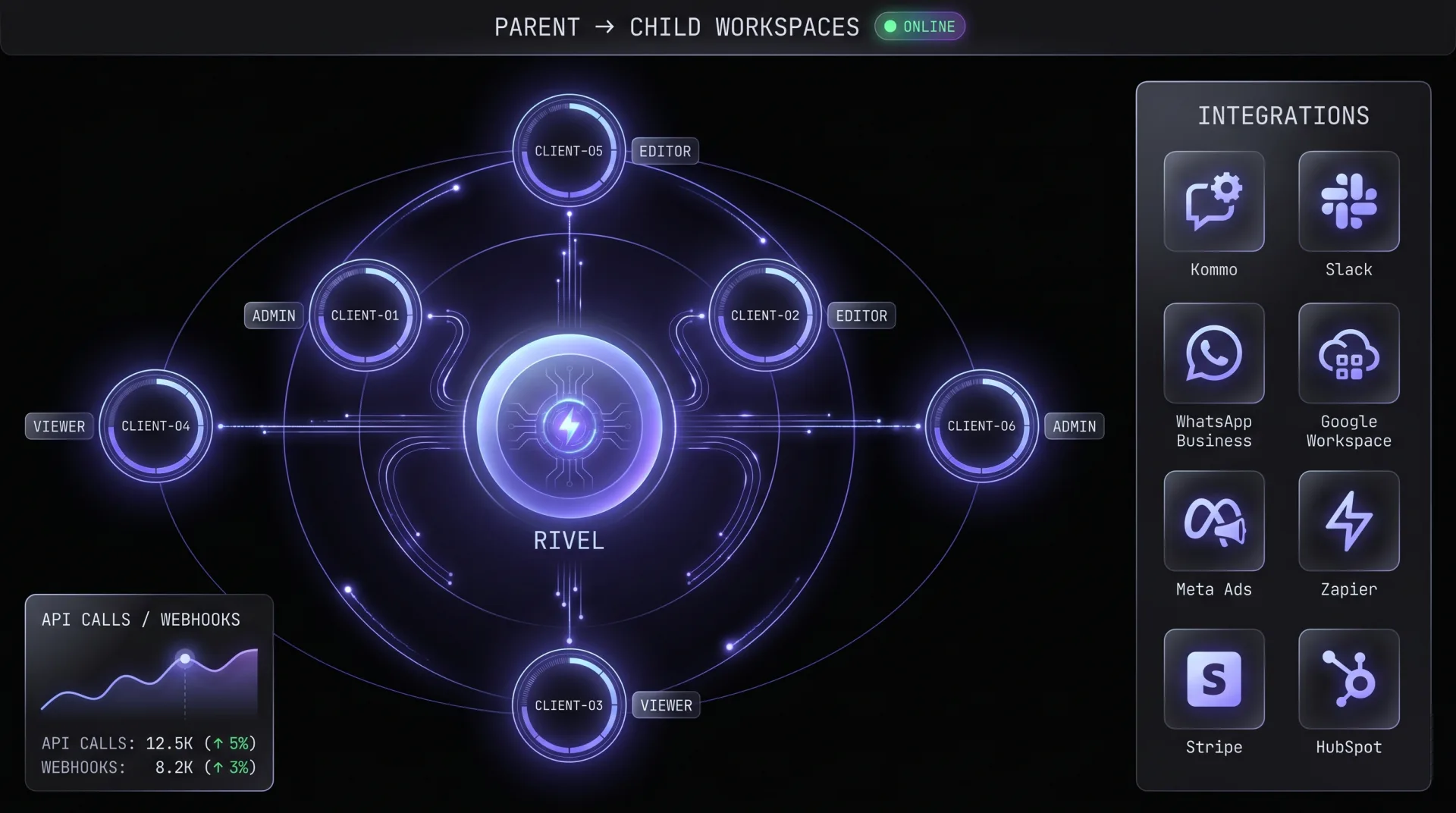 Diagrama orbital Parent-Child Workspaces de RIVEL con seis workspaces de cliente con role badges, más panel de Integrations con Kommo, Slack, WhatsApp Business, Google Workspace, Meta Ads, Zapier, Stripe y HubSpot.